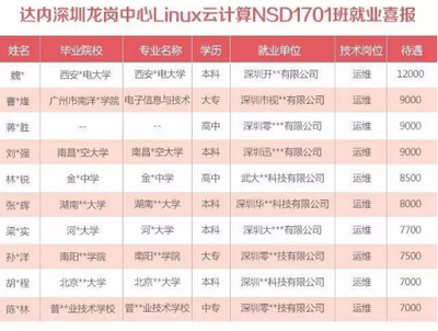 達內教育北京校區Linux云計算學員畢業即就業，薪資高達12000元，廣州軟件開發培訓同步領航